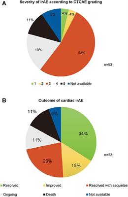 Stringent monitoring can decrease mortality of immune checkpoint inhibitor induced cardiotoxicity